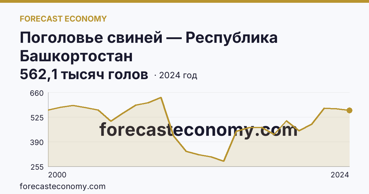 Поголовье свиней — Республика Башкортостан: график динамики 2000–2024, последнее значение 562,1 тысяч голов