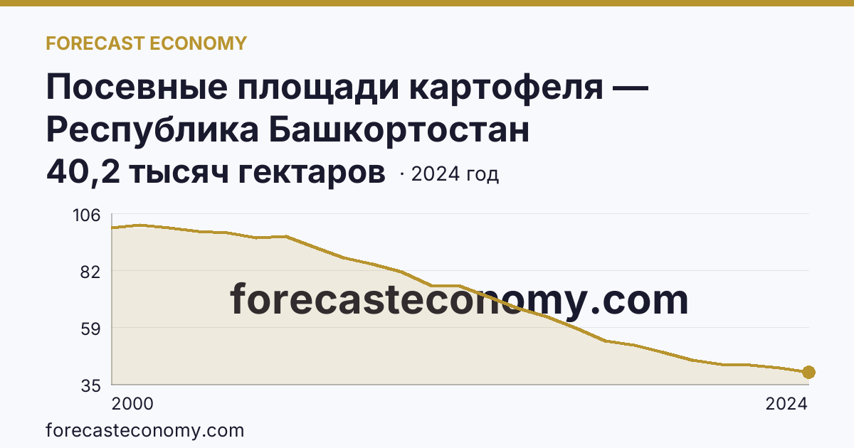 Посевные площади картофеля — Республика Башкортостан: график динамики 2000–2024, последнее значение 40,2 тысяч гектаров
