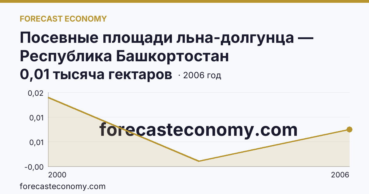 Посевные площади льна-долгунца — Республика Башкортостан: график динамики 2000–2006, последнее значение 0,01 тысяча гектаров