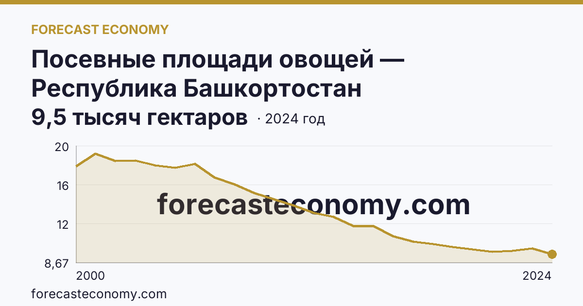 Посевные площади овощей — Республика Башкортостан: график динамики 2000–2024, последнее значение 9,5 тысяч гектаров