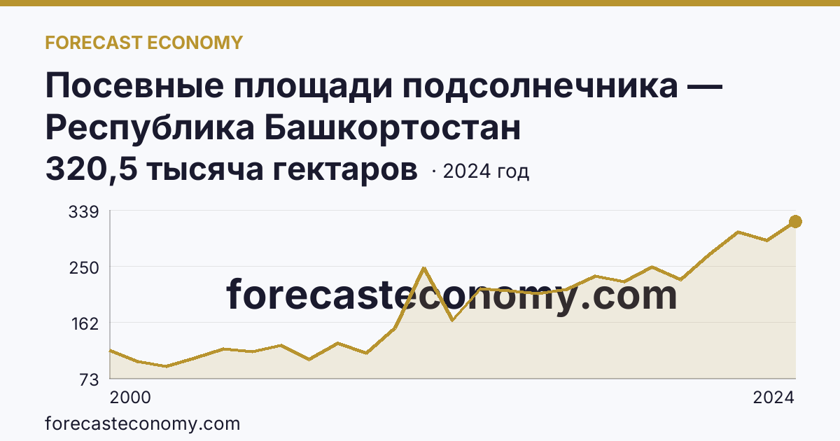 Посевные площади подсолнечника — Республика Башкортостан: график динамики 2000–2024, последнее значение 320,5 тысяча гектаров