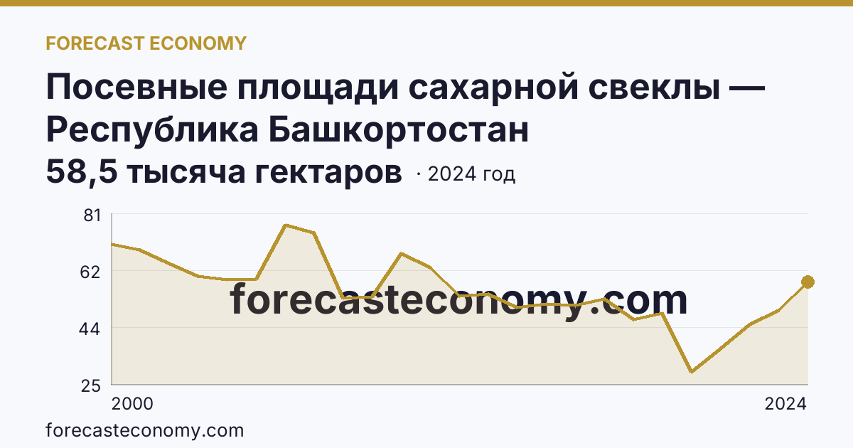 Посевные площади сахарной свеклы — Республика Башкортостан: график динамики 2000–2024, последнее значение 58,5 тысяча гектаров