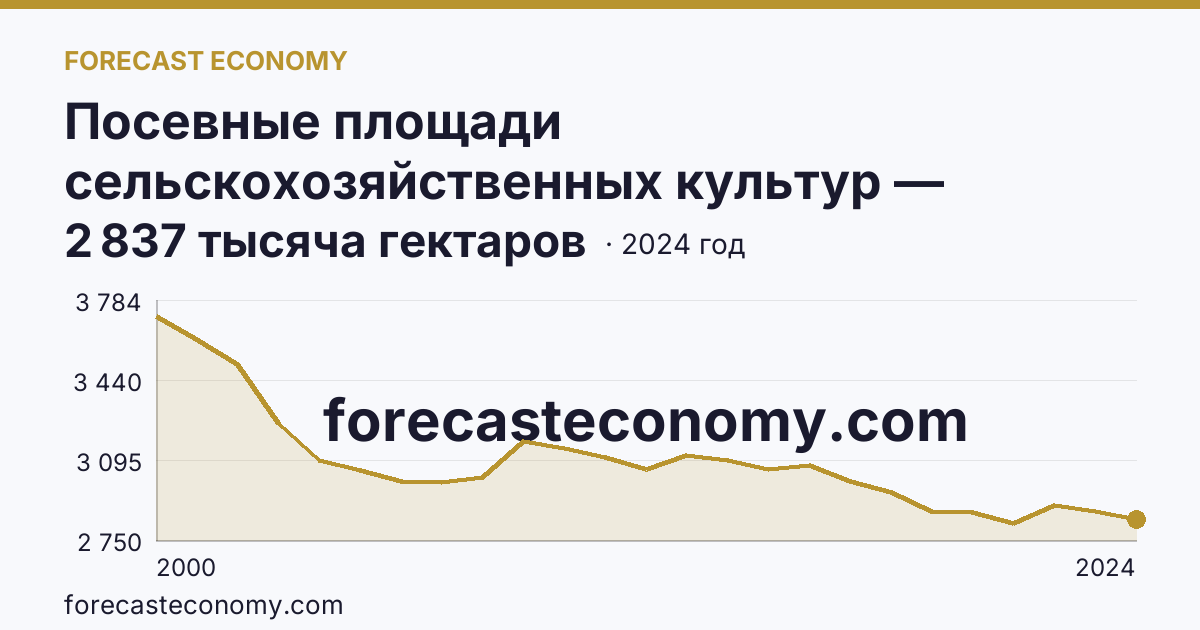 Посевные площади сельскохозяйственных культур — Республика Башкортостан: график динамики 2000–2024, последнее значение 2 837 тысяча гектаров