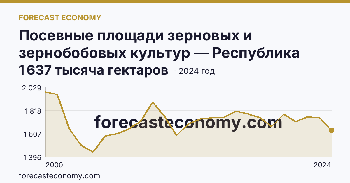 Посевные площади зерновых и зернобобовых культур — Республика Башкортостан: график динамики 2000–2024, последнее значение 1 637 тысяча гектаров