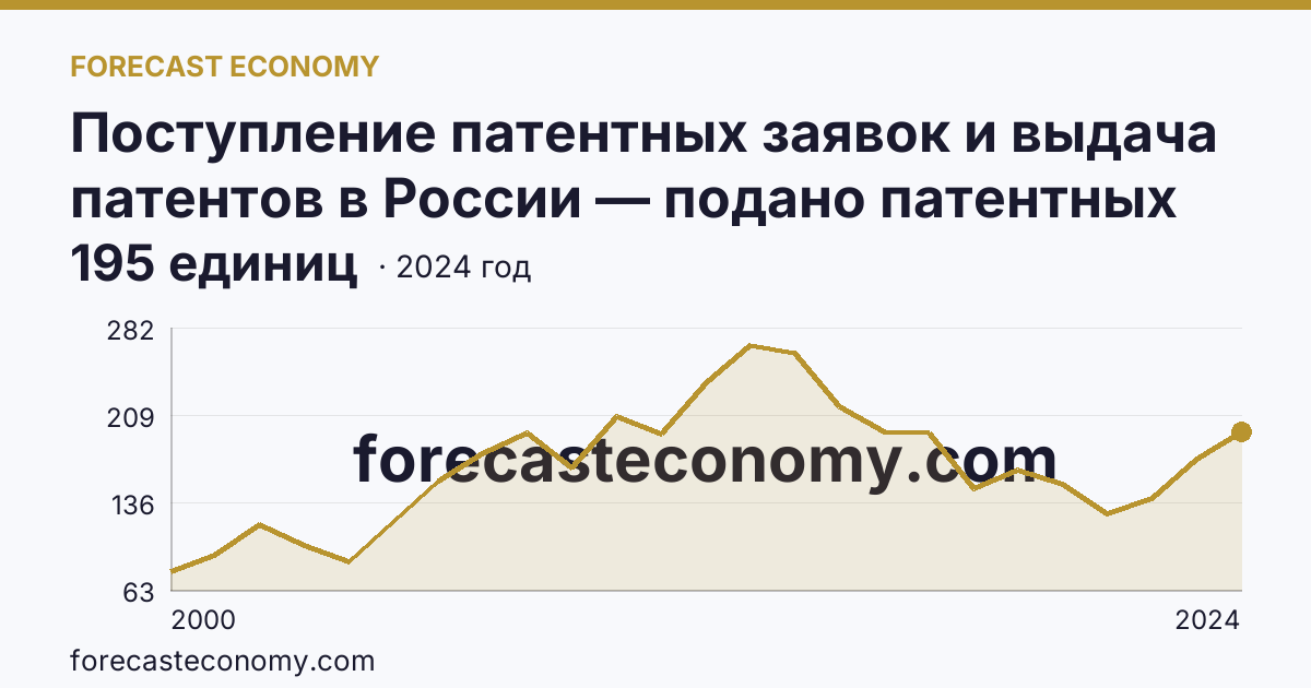 Поступление патентных заявок и выдача патентов в России — подано патентных заявок на полезные модели — Республика Башкортостан: график динамики 2000–2024, последнее значение 195 единиц