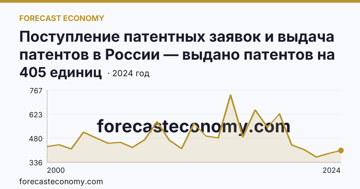Поступление патентных заявок и выдача патентов в России — выдано патентов на избретения — Республика Башкортостан: график динамики 2000–2024, последнее значение 405 единиц
