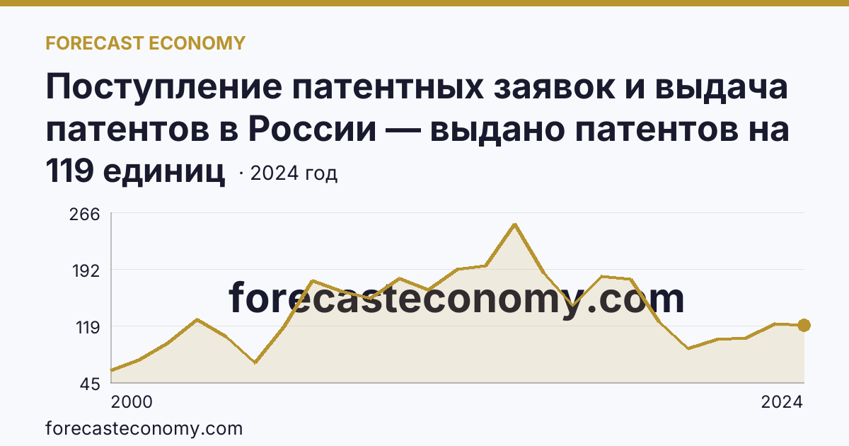 Поступление патентных заявок и выдача патентов в России — выдано патентов на полезные модели — Республика Башкортостан: график динамики 2000–2024, последнее значение 119 единиц