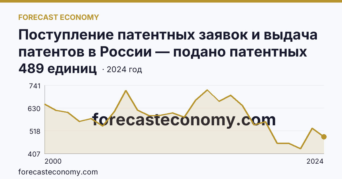 Поступление патентных заявок и выдача патентов в России — подано патентных заявок на изобретения — Республика Башкортостан: график динамики 2000–2024, последнее значение 489 единиц