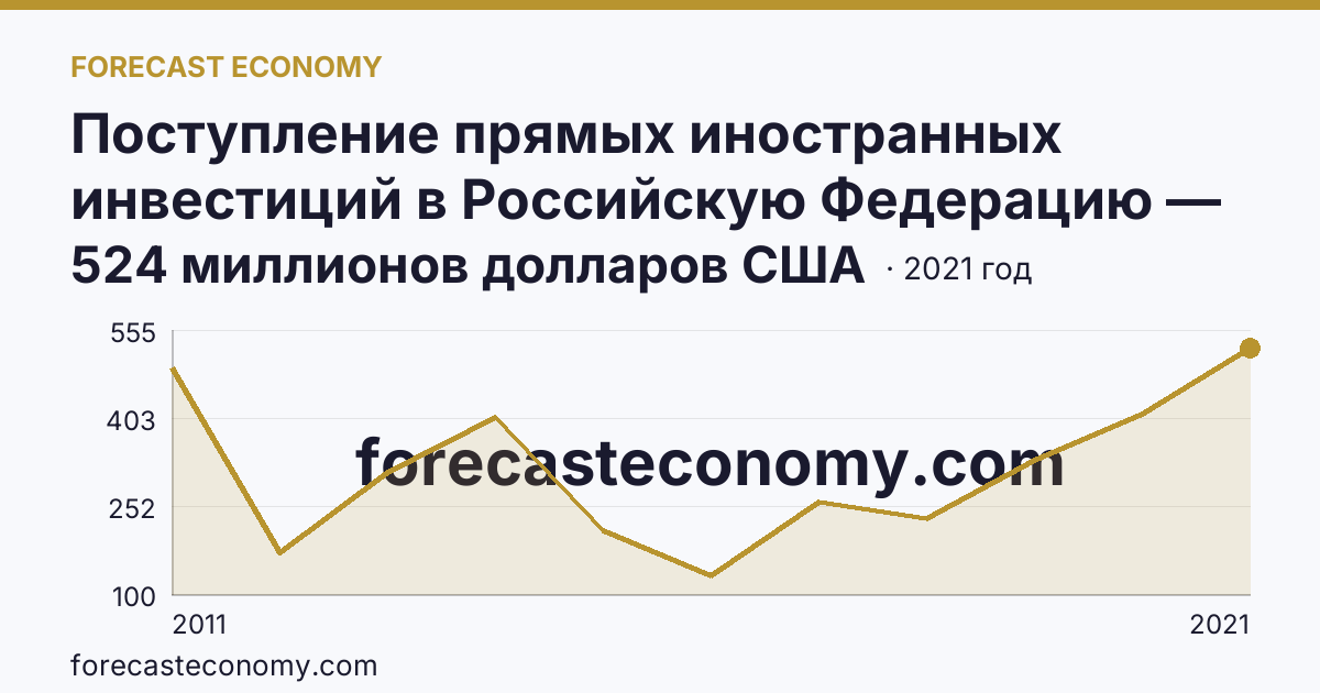 Поступление прямых иностранных инвестиций в Российскую Федерацию — поступило — Республика Башкортостан: график динамики 2011–2021, последнее значение 524 миллионов долларов США