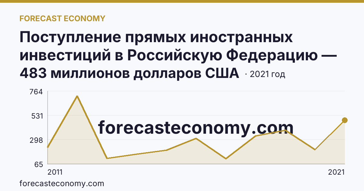 Поступление прямых иностранных инвестиций в Российскую Федерацию — изъято — Республика Башкортостан: график динамики 2011–2021, последнее значение 483 миллионов долларов США
