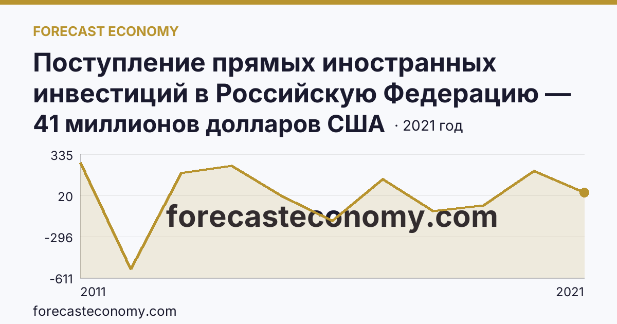 Поступление прямых иностранных инвестиций в Российскую Федерацию — сальдо — Республика Башкортостан: график динамики 2011–2021, последнее значение 41 миллионов долларов США