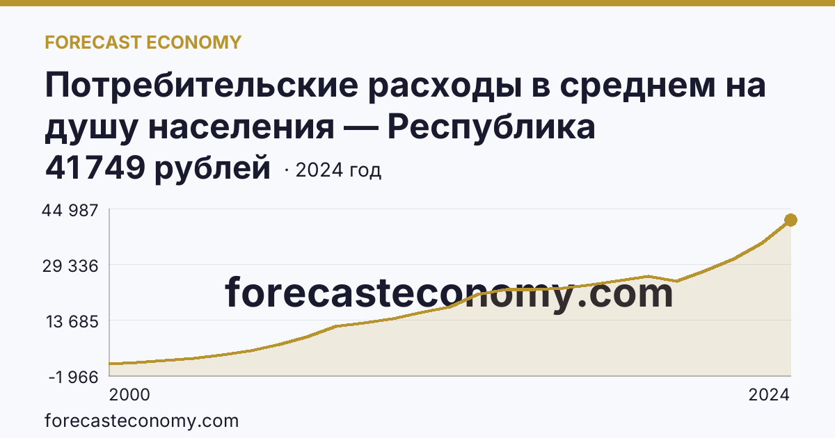 Потребительские расходы в среднем на душу населения — Республика Башкортостан: график динамики 2000–2024, последнее значение 41 749 рублей