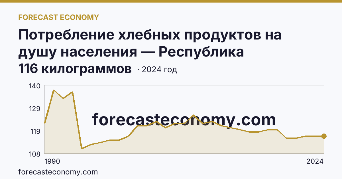 Потребление хлебных продуктов на душу населения — Республика Башкортостан: график динамики 1990–2024, последнее значение 116 килограммов