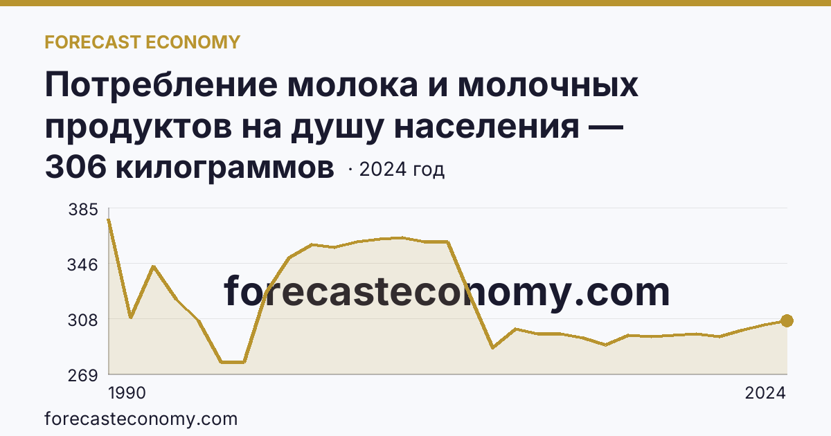 Потребление молока и молочных продуктов на душу населения — Республика Башкортостан: график динамики 1990–2024, последнее значение 306 килограммов