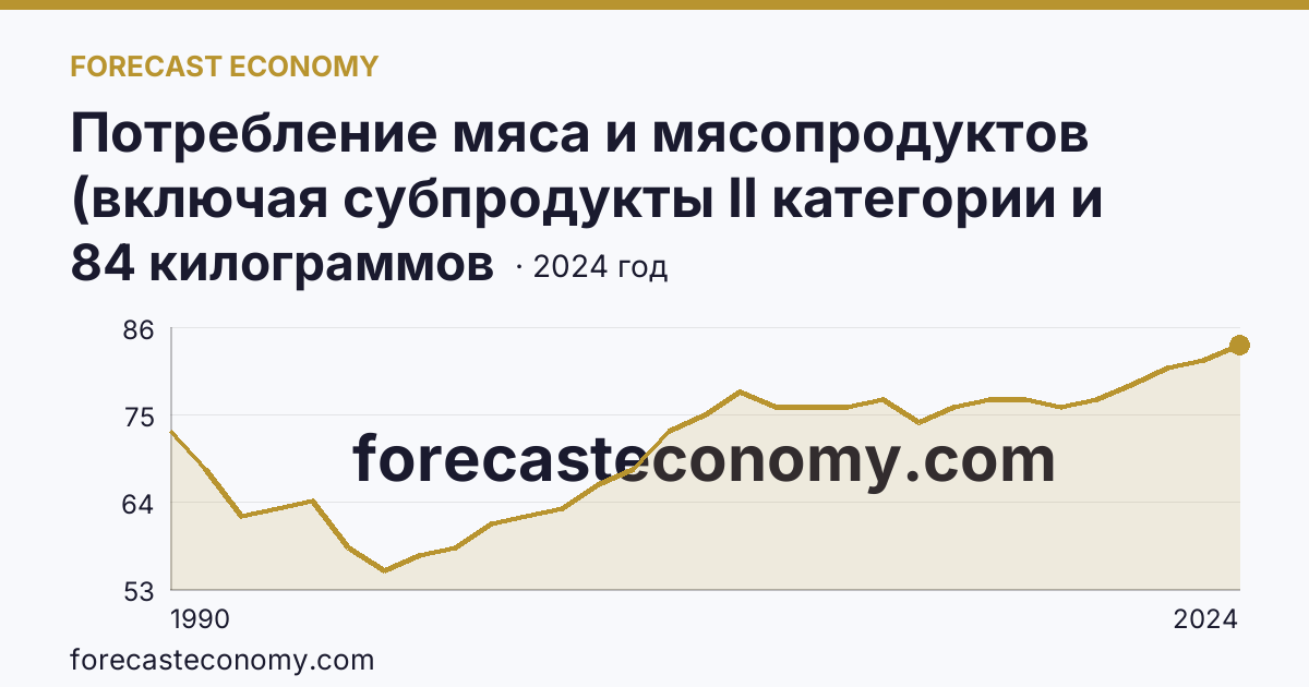 Потребление мяса и мясопродуктов (включая субпродукты II категории и жир-сырец) на душу населения — Республика Башкортостан: график динамики 1990–2024, последнее значение 84 килограммов