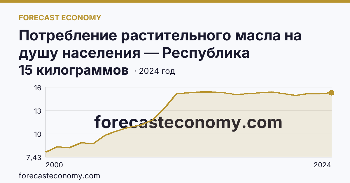Потребление растительного масла на душу населения — Республика Башкортостан: график динамики 2000–2024, последнее значение 15 килограммов