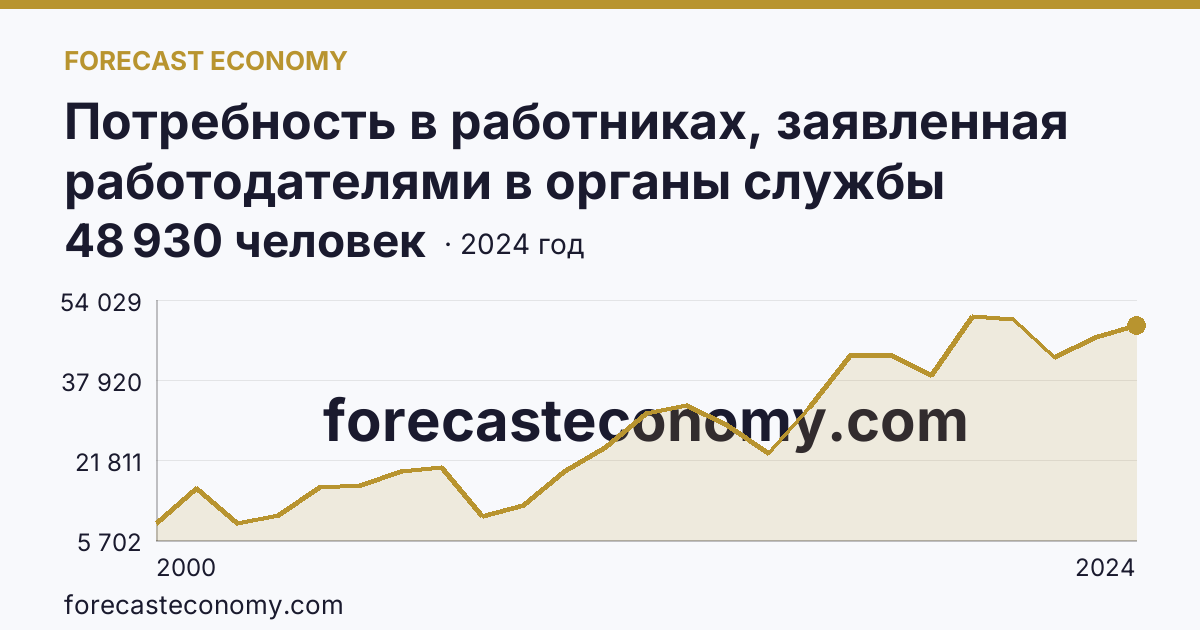Потребность в работниках, заявленная работодателями в органы службы занятости населения — Республика Башкортостан: график динамики 2000–2024, последнее значение 48 930 человек