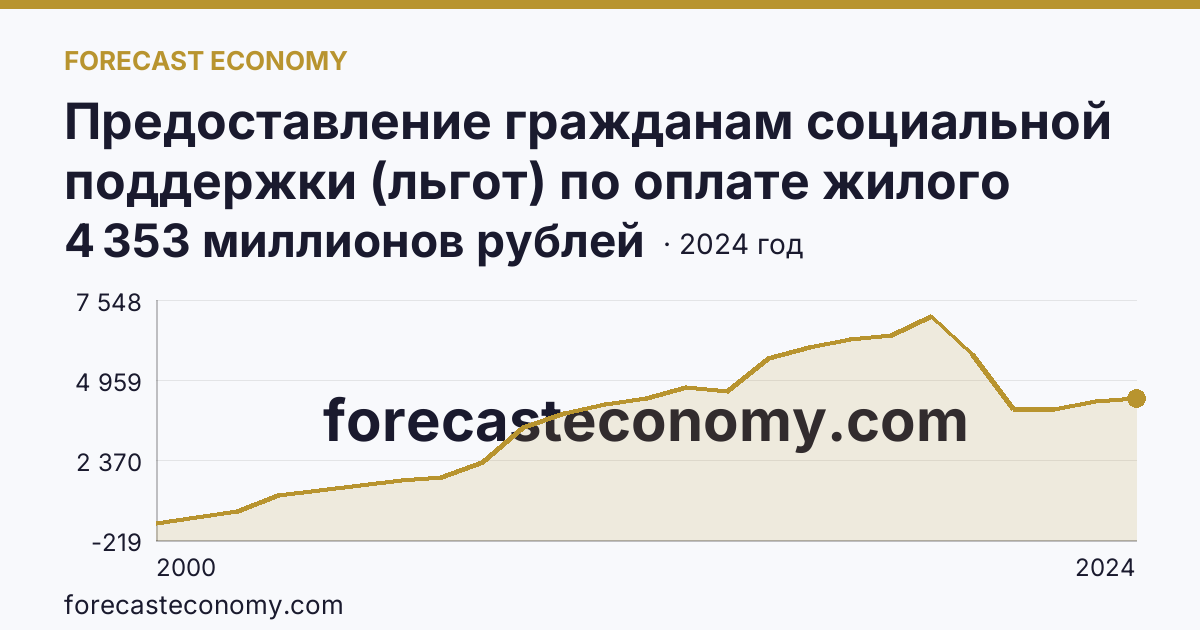Предоставление гражданам социальной поддержки (льгот) по оплате жилого помещения и коммунальных услуг — объем средств, предусмотренных на предоставление гражданам социальной поддержки по оплате жилого помещения и коммунальных услуг — Республика Башкортостан: график динамики 2000–2024, последнее значение 4 353 миллионов рублей