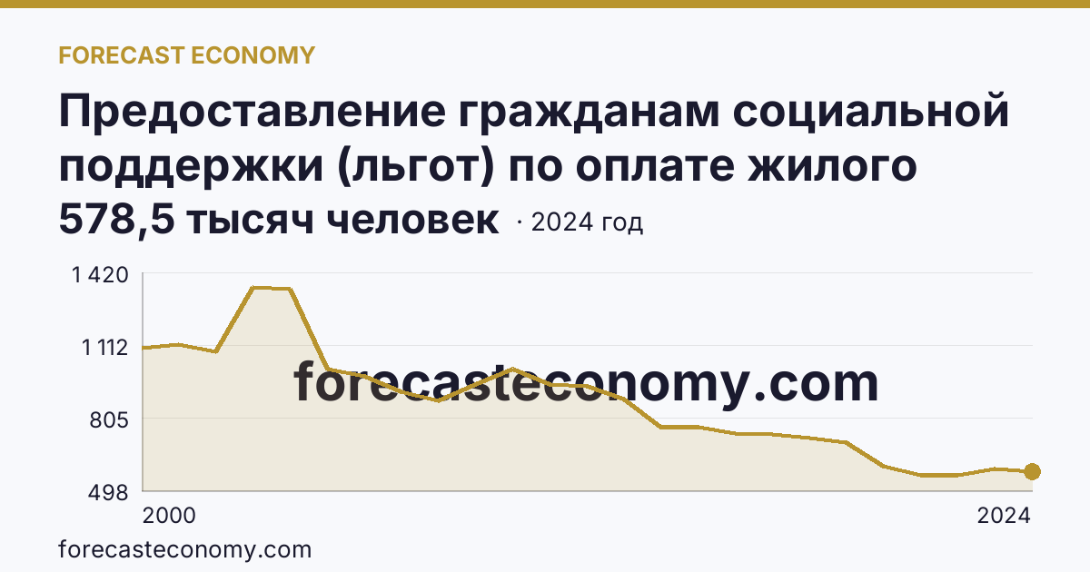 Предоставление гражданам социальной поддержки (льгот) по оплате жилого помещения и коммунальных услуг — численность граждан, пользующихся социальной поддержкой по оплате жилого помещения и коммунальных услуг — Республика Башкортостан: график динамики 2000–2024, последнее значение 578,5 тысяч человек