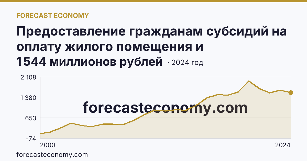 Предоставление гражданам субсидий на оплату жилого помещения и коммунальных услуг — общая сумма начисленных субсидий на оплату жилого помещения и коммунальных услуг — Республика Башкортостан: график динамики 2000–2024, последнее значение 1 544 миллионов рублей