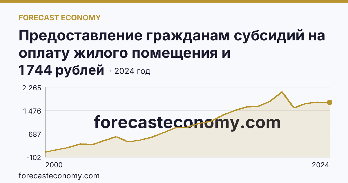 Предоставление гражданам субсидий на оплату жилого помещения и коммунальных услуг — среднемесячный размер субсидий на семью — Республика Башкортостан: график динамики 2000–2024, последнее значение 1 744 рублей
