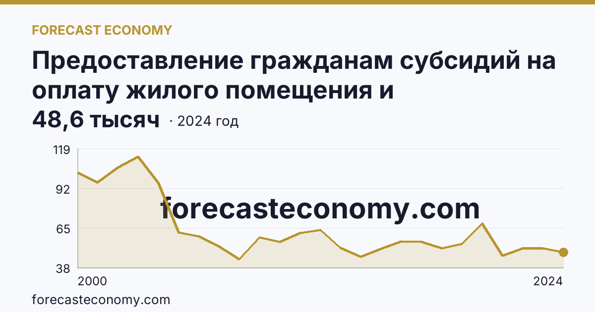 Предоставление гражданам субсидий на оплату жилого помещения и коммунальных услуг — число семей, получавших субсидии на оплату жилого помещения и коммунальных услуг — Республика Башкортостан: график динамики 2000–2024, последнее значение 48,6 тысяч