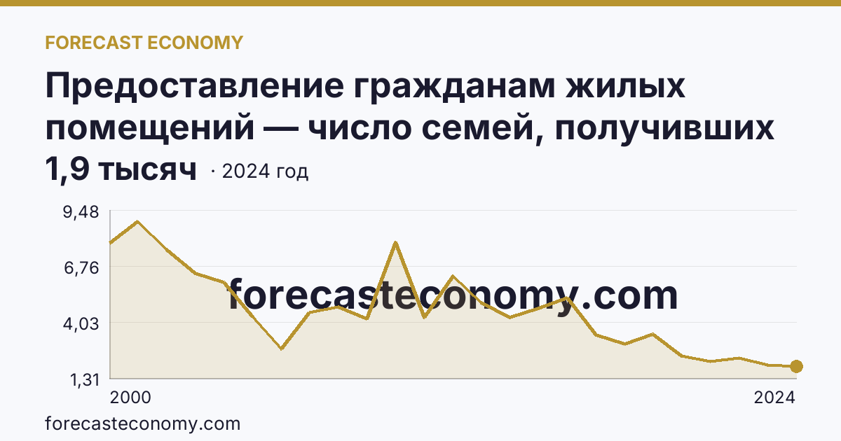 Предоставление гражданам жилых помещений — число семей, получивших жилые помещения и улучшивших жилищные условия за год — Республика Башкортостан: график динамики 2000–2024, последнее значение 1,9 тысяч