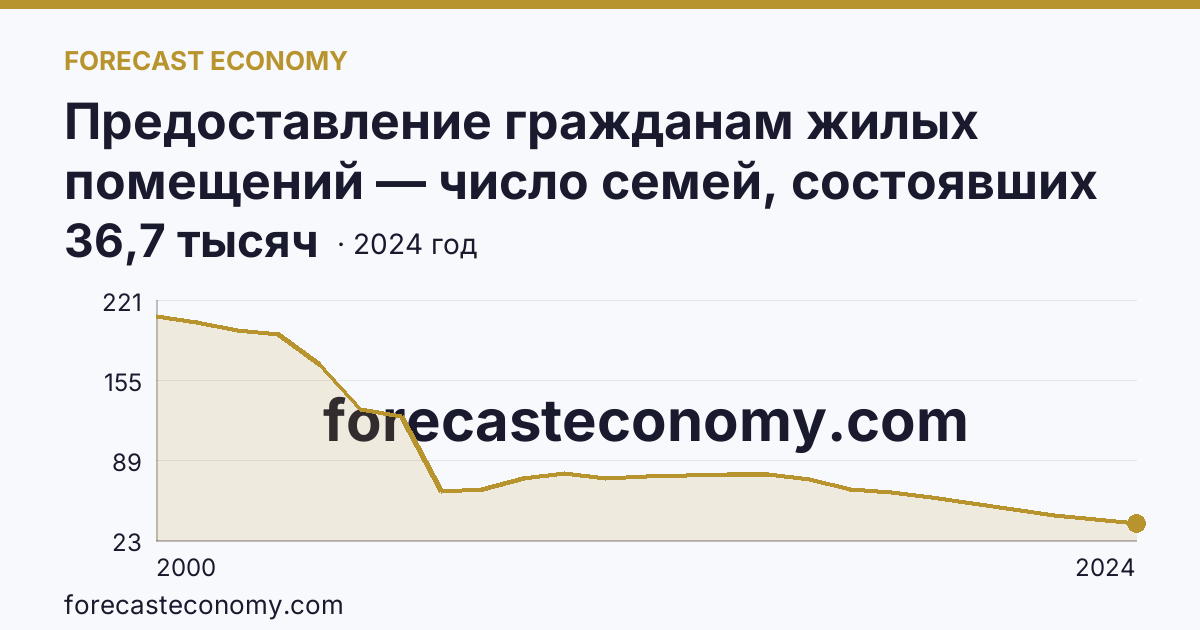 Предоставление гражданам жилых помещений — число семей, состоявших на учете в качестве нуждающихся в жилых помещениях — Республика Башкортостан: график динамики 2000–2024, последнее значение 36,7 тысяч