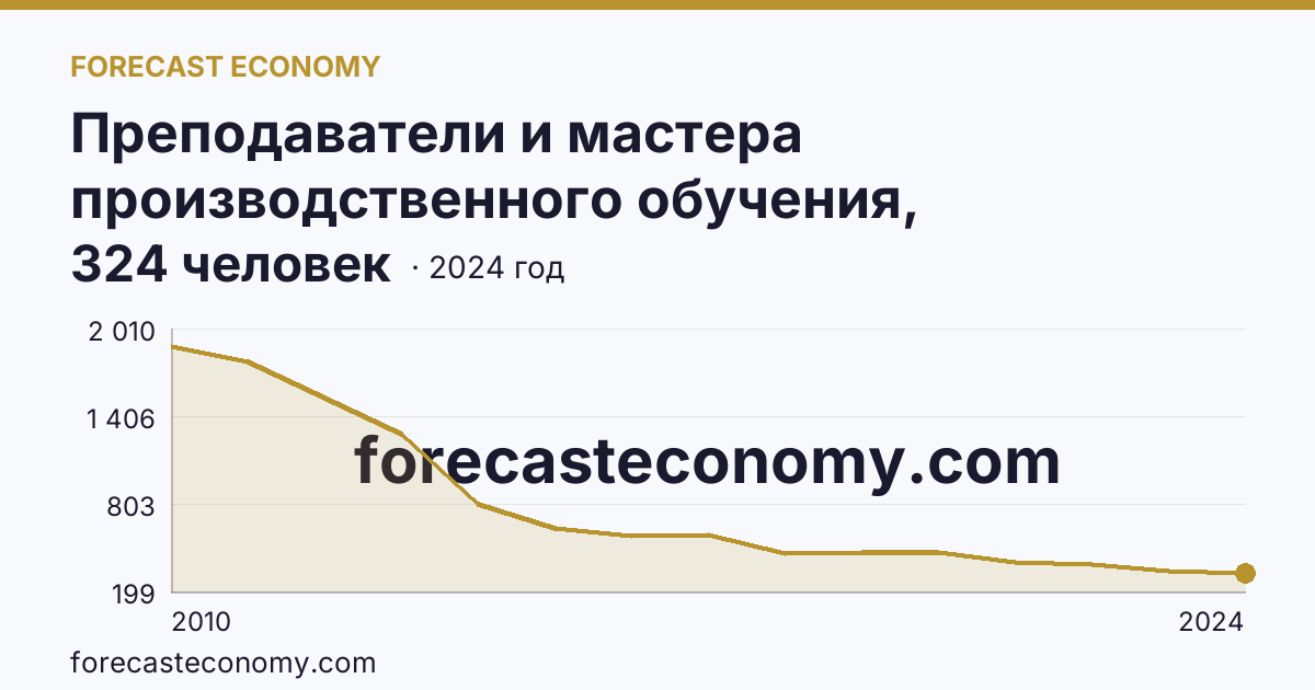 Преподаватели и мастера производственного обучения, реализующие программы подготовки квалифицированных рабочих, служащих — численность мастеров производственного обучения — Республика Башкортостан: график динамики 2010–2024, последнее значение 324 человек