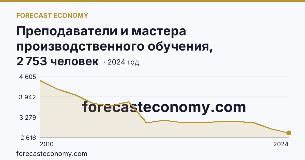 Преподаватели и мастера производственного обучения, реализующие программы подготовки специалистов среднего звена — численность преподавателей — Республика Башкортостан: график динамики 2010–2024, последнее значение 2 753 человек