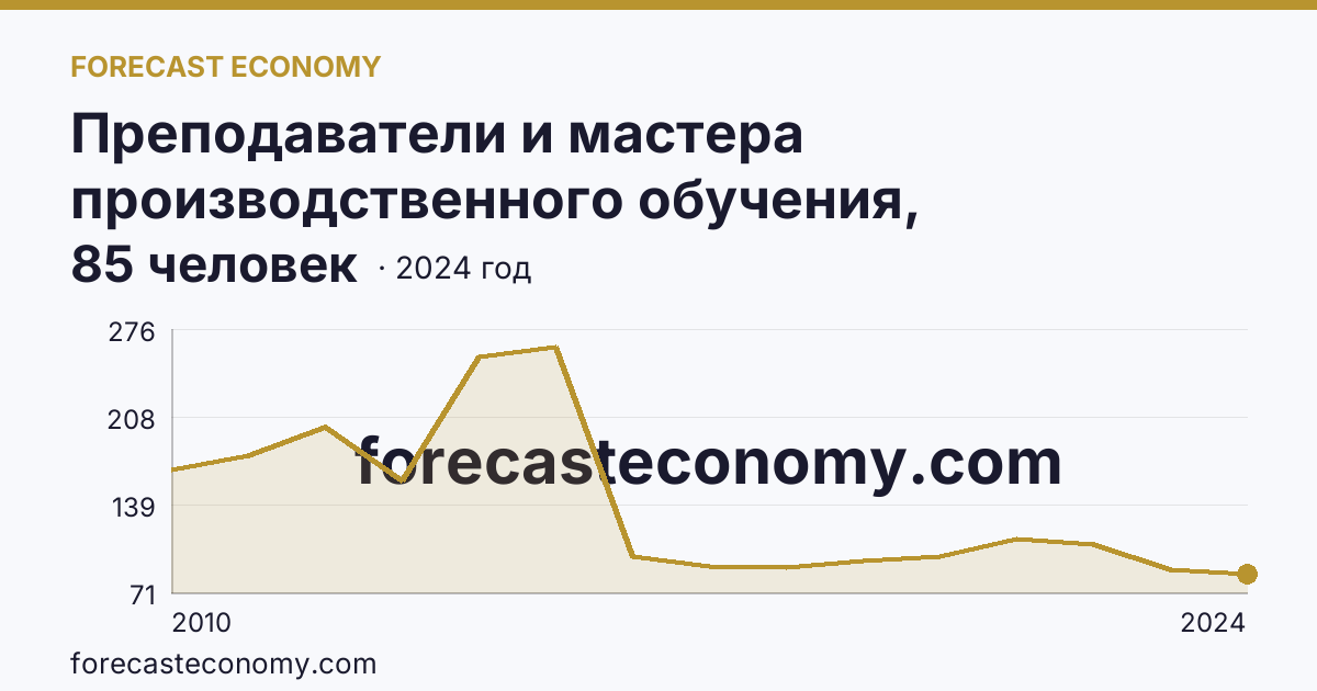 Преподаватели и мастера производственного обучения, реализующие программы подготовки специалистов среднего звена — численность мастеров производственного обучения — Республика Башкортостан: график динамики 2010–2024, последнее значение 85 человек