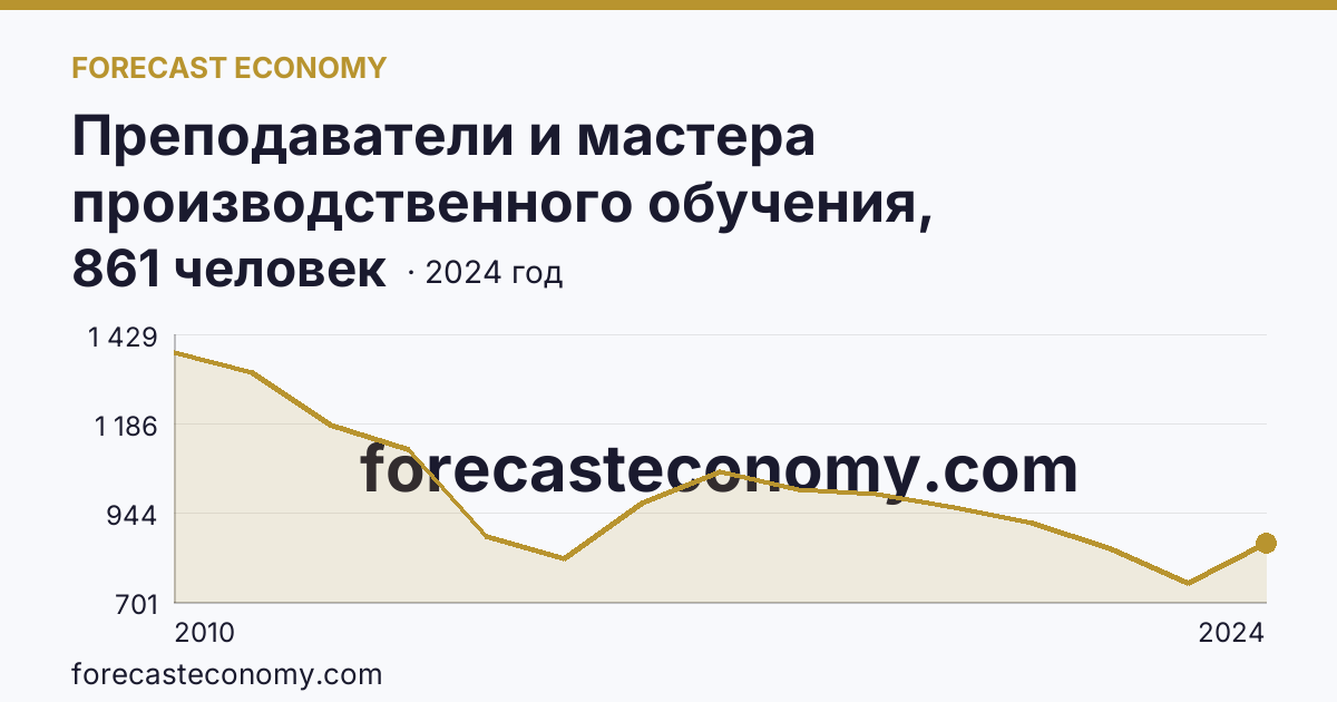 Преподаватели и мастера производственного обучения, реализующие программы подготовки квалифицированных рабочих, служащих — численность преподавателей — Республика Башкортостан: график динамики 2010–2024, последнее значение 861 человек
