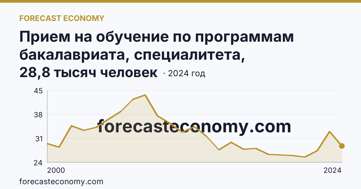 Прием на обучение по программам бакалавриата, специалитета, магистратуры — Республика Башкортостан: график динамики 2000–2024, последнее значение 28,8 тысяч человек