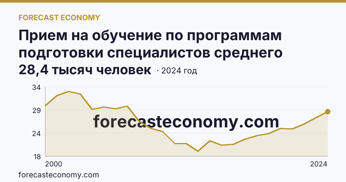 Прием на обучение по программам подготовки специалистов среднего звена — Республика Башкортостан: график динамики 2000–2024, последнее значение 28,4 тысяч человек