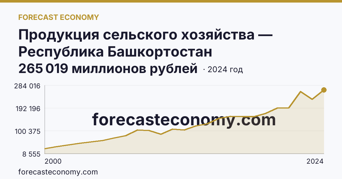 Продукция сельского хозяйства — Республика Башкортостан: график динамики 2000–2024, последнее значение 265 019 миллионов рублей