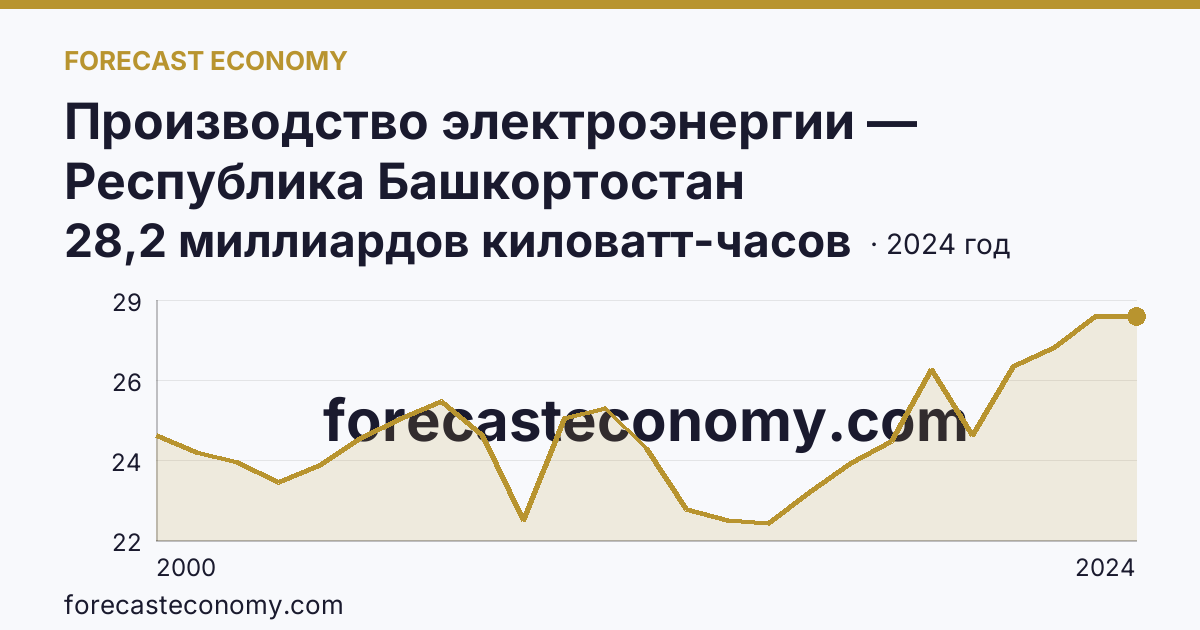 Производство электроэнергии — Республика Башкортостан: график динамики 2000–2024, последнее значение 28,2 миллиардов киловатт-часов