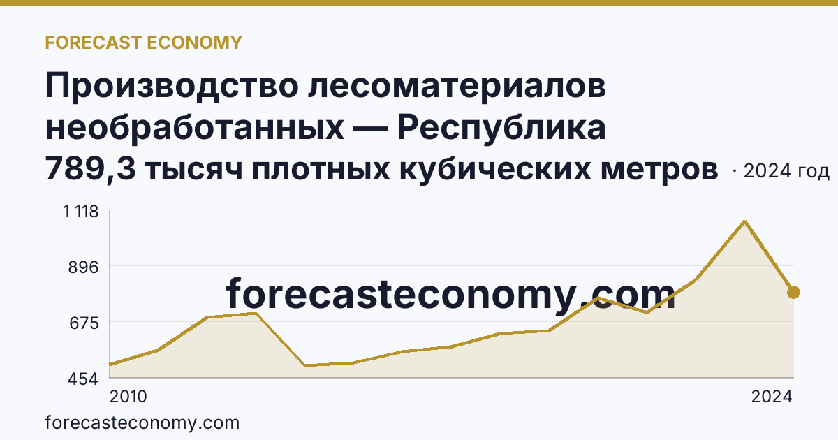 Производство лесоматериалов необработанных — Республика Башкортостан: график динамики 2010–2024, последнее значение 789,3 тысяч плотных кубических метров