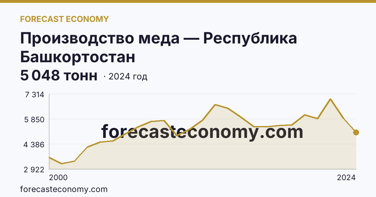 Производство меда — Республика Башкортостан: график динамики 2000–2024, последнее значение 5 048 тонн