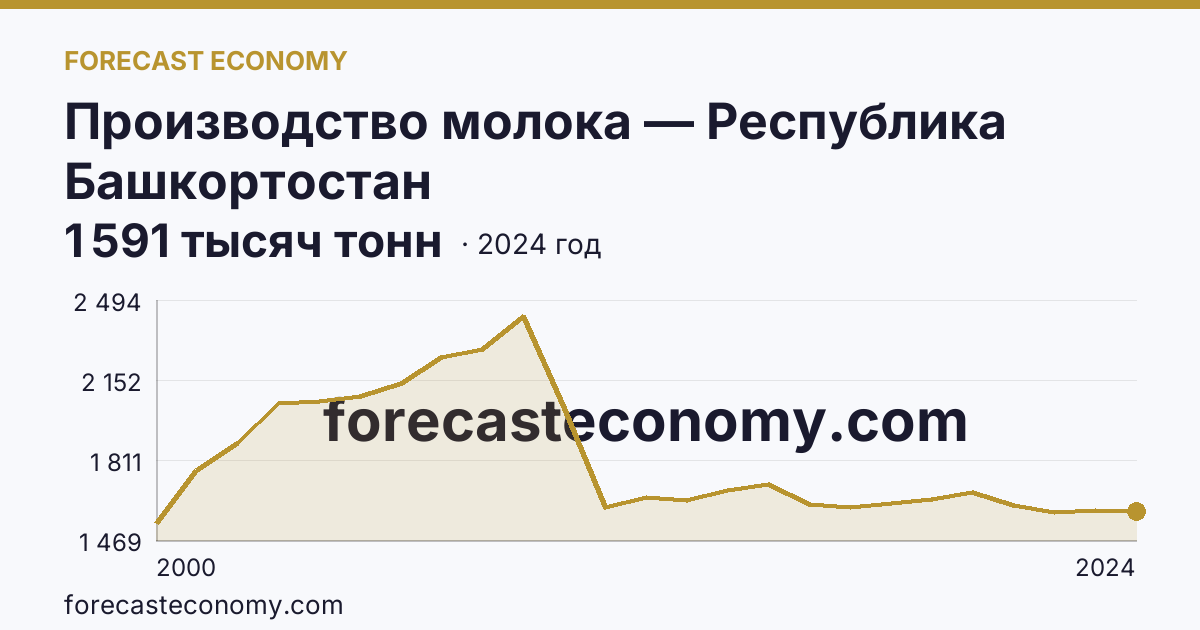 Производство молока — Республика Башкортостан: график динамики 2000–2024, последнее значение 1 591 тысяч тонн
