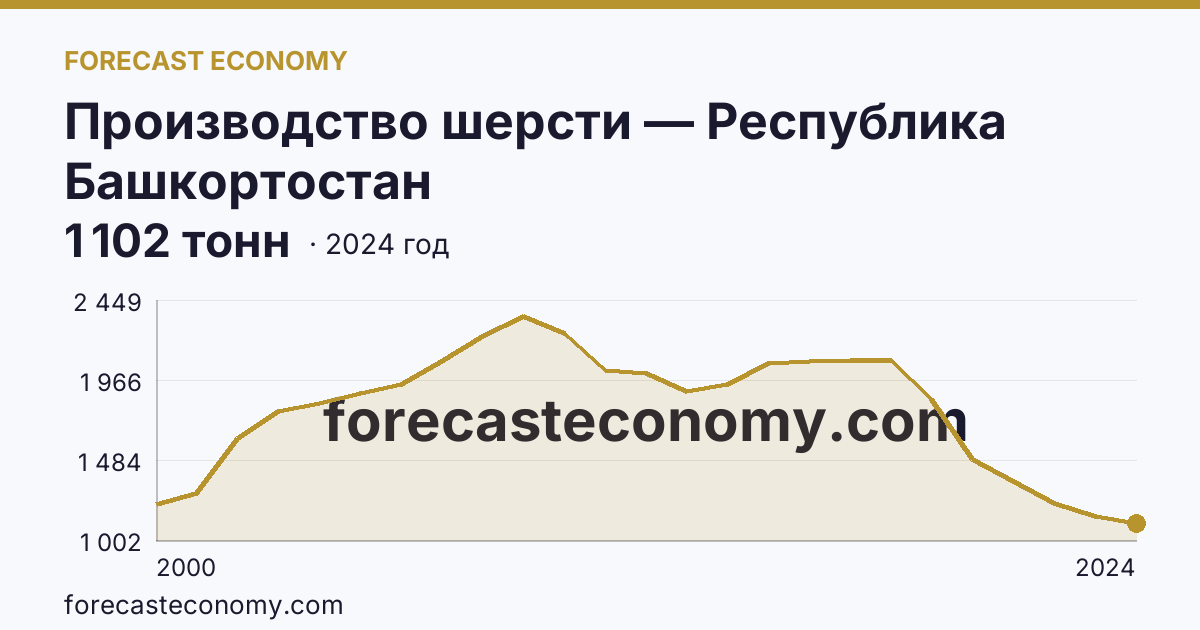 Производство шерсти — Республика Башкортостан: график динамики 2000–2024, последнее значение 1 102 тонн