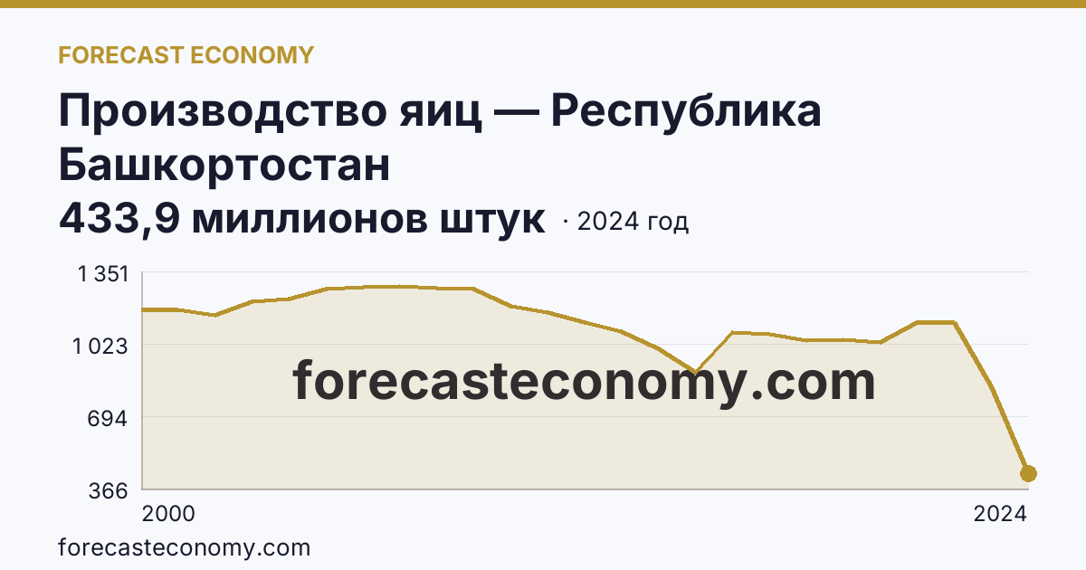 Производство яиц — Республика Башкортостан: график динамики 2000–2024, последнее значение 433,9 миллионов штук
