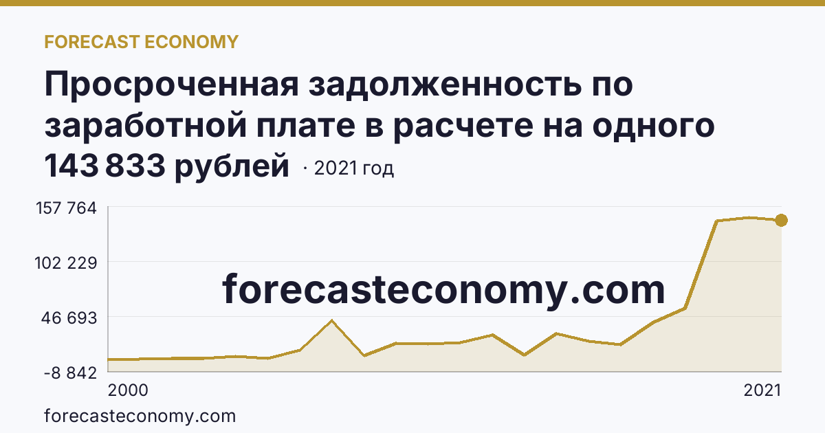 Просроченная задолженность по заработной плате в расчете на одного работника, перед которым имеется просроченная задолженность — Республика Башкортостан: график динамики 2000–2021, последнее значение 143 833 рублей