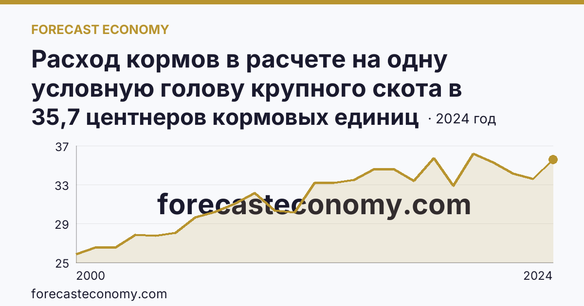 Расход кормов в расчете на одну условную голову крупного скота в сельскохозяйственных организациях — Республика Башкортостан: график динамики 2000–2024, последнее значение 35,7 центнеров кормовых единиц