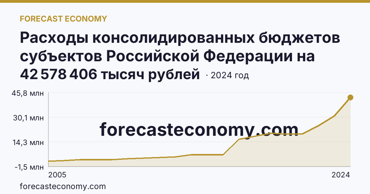 Расходы консолидированных бюджетов субъектов Российской Федерации на реализацию мер социальной поддержки отдельных категорий граждан — Республика Башкортостан: график динамики 2005–2024, последнее значение 42 578 406 тысяч рублей
