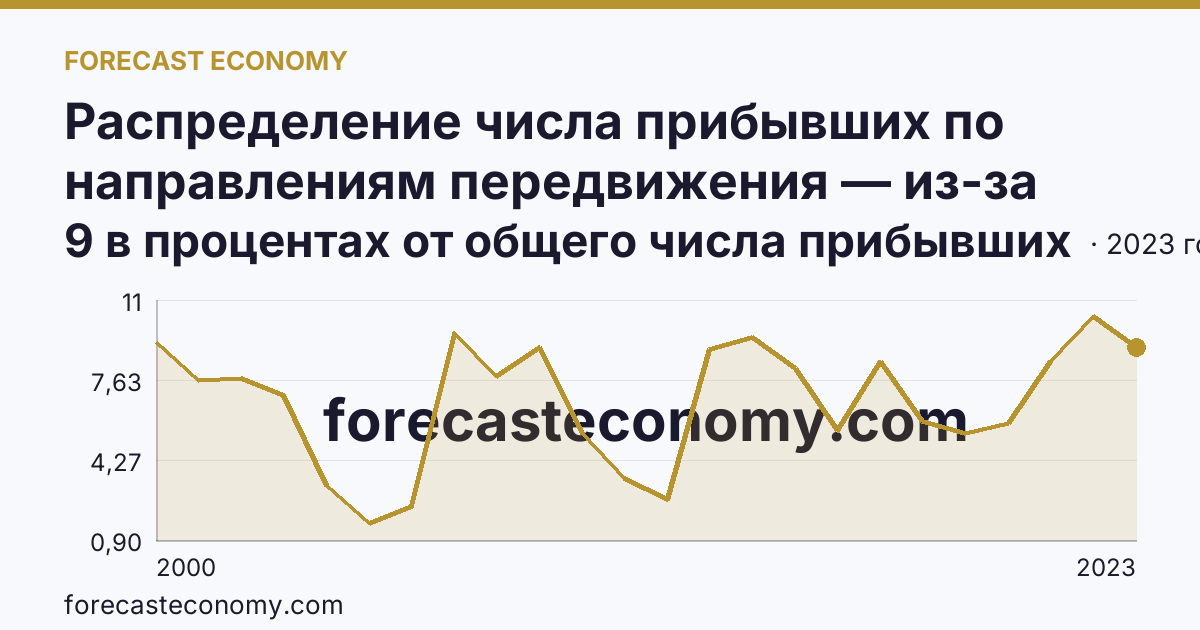Распределение числа прибывших по направлениям передвижения — из-за пределов России — Республика Башкортостан: график динамики 2000–2023, последнее значение 9 в процентах от общего числа прибывших
