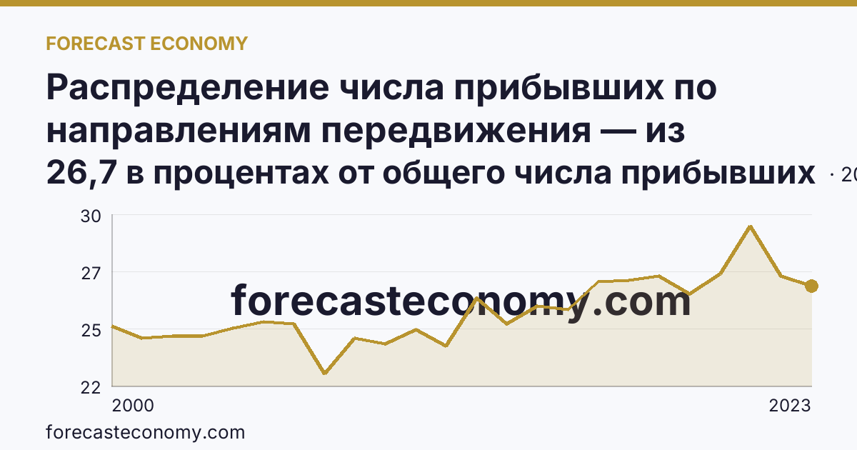 Распределение числа прибывших по направлениям передвижения — из других регионов — Республика Башкортостан: график динамики 2000–2023, последнее значение 26,7 в процентах от общего числа прибывших