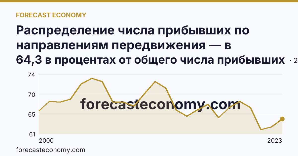 Распределение числа прибывших по направлениям передвижения — в пределах региона — Республика Башкортостан: график динамики 2000–2023, последнее значение 64,3 в процентах от общего числа прибывших
