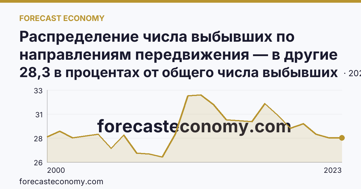 Распределение числа выбывших по направлениям передвижения — в другие регионы России — Республика Башкортостан: график динамики 2000–2023, последнее значение 28,3 в процентах от общего числа выбывших