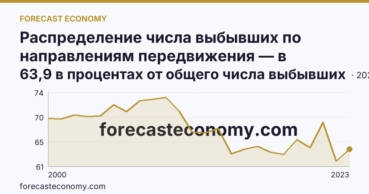 Распределение числа выбывших по направлениям передвижения — в пределах региона — Республика Башкортостан: график динамики 2000–2023, последнее значение 63,9 в процентах от общего числа выбывших