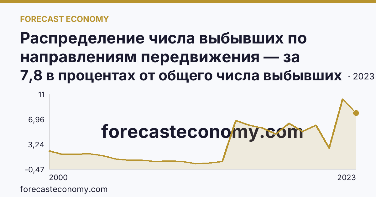 Распределение числа выбывших по направлениям передвижения — за пределы России — Республика Башкортостан: график динамики 2000–2023, последнее значение 7,8 в процентах от общего числа выбывших